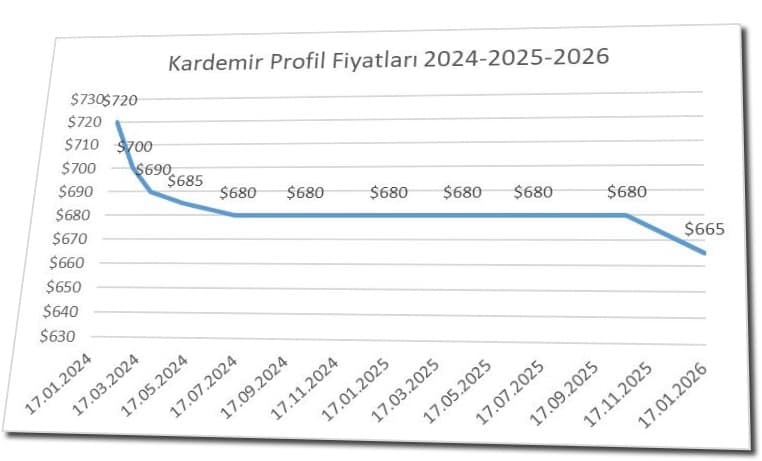 Kardemir Profil Fiyatları Değişim Grafiği 2024-2026