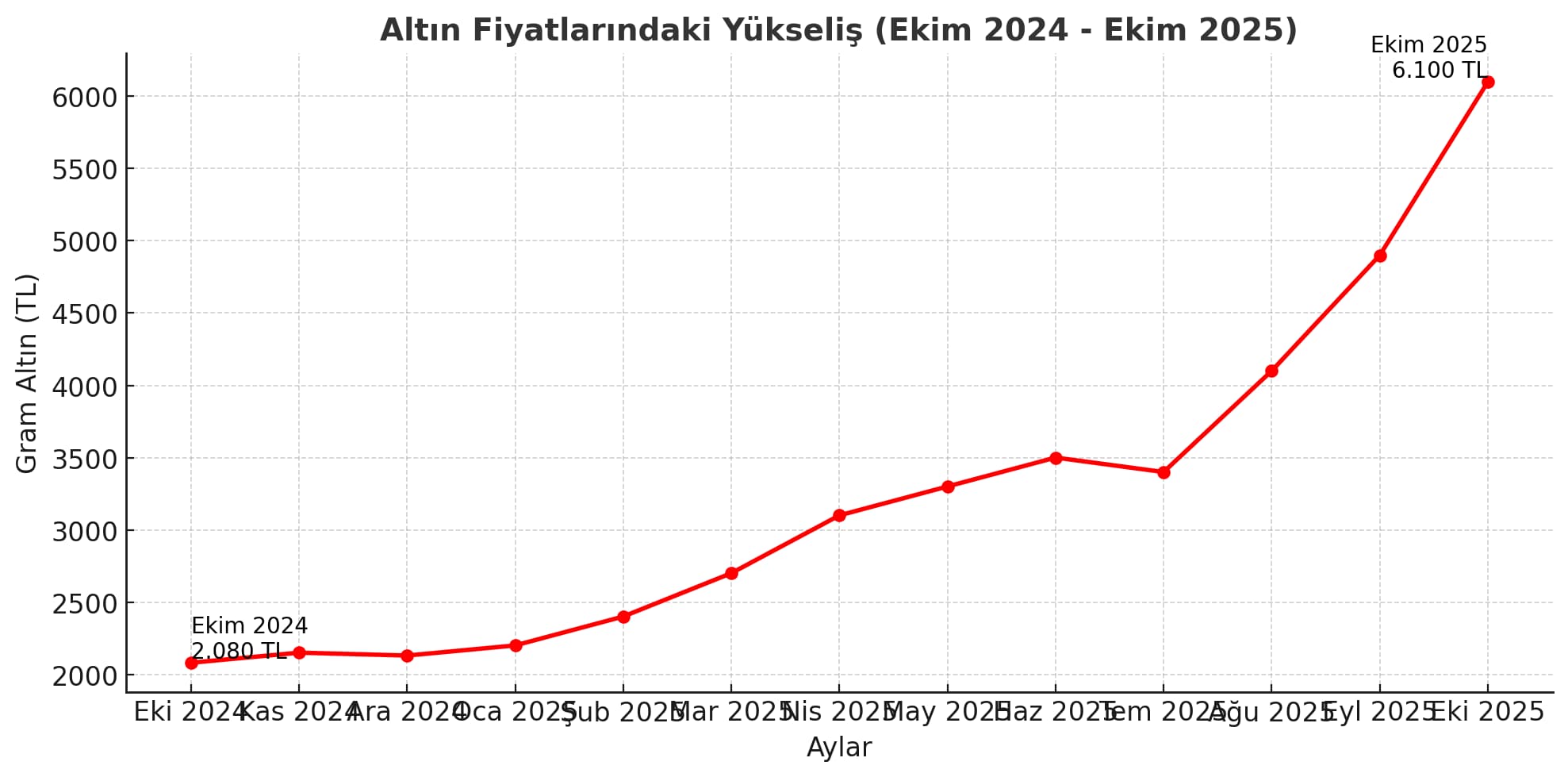 Ekim 2024'ten Ekim 2025'e Gram Altın Fiyatlarındaki Yükseliş Grafiği