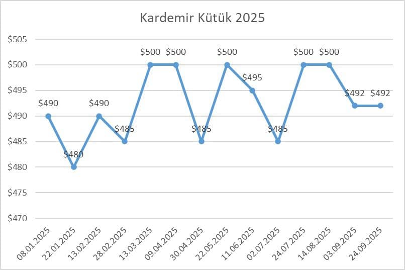 Kardemir kütük satış fiyatları grafiği