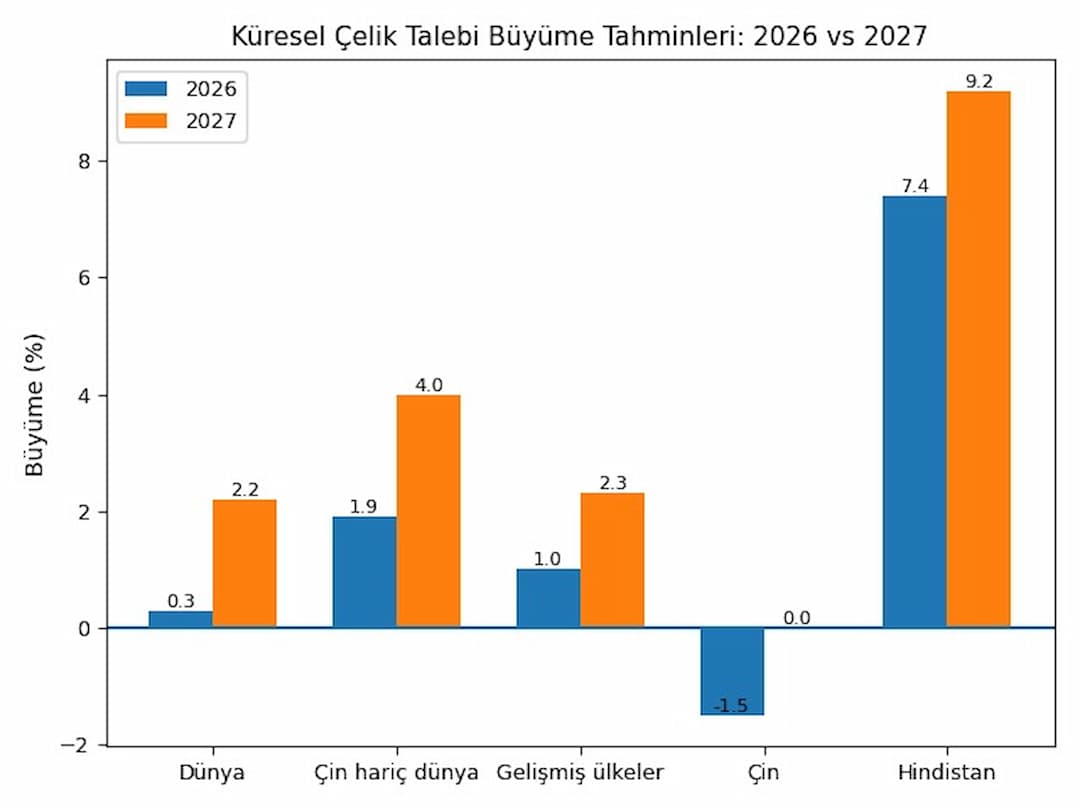 Küresel çelik büyüme tahminleri 2026-2027